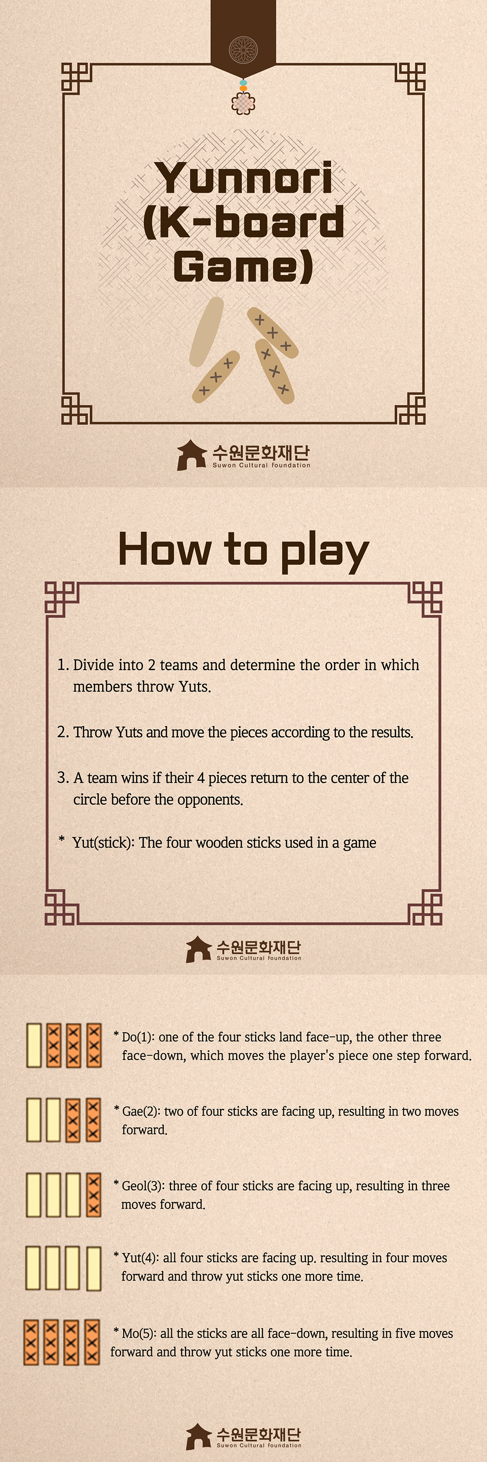 Yunnori(K-board-Game) -How to play- 1. Divide into 2 teams and determine the order in which members throw Yuts. 2. Throw Yuts and move the pieces according to the results. 3. A team wins if their 4 pieces return to the center of the circle before the opponents. * Yut(stick): The four wooden sticks used in a game * Do(1): one of the four sticks land face-up, the other three face-down, which moves the player's piece one step forward. *Gae(2): two of four sticks are facing up, resulting in two moves forward. *Geol(3): three of four sticks are facing up, resulting in three moves forward. * Yut(4): all four sticks are facing up. resulting in four moves forward and throw yut sticks one more time. Mo*(5): all the sticks are all face-down, resulting in five moves forward and throw yut sticks one more time. 