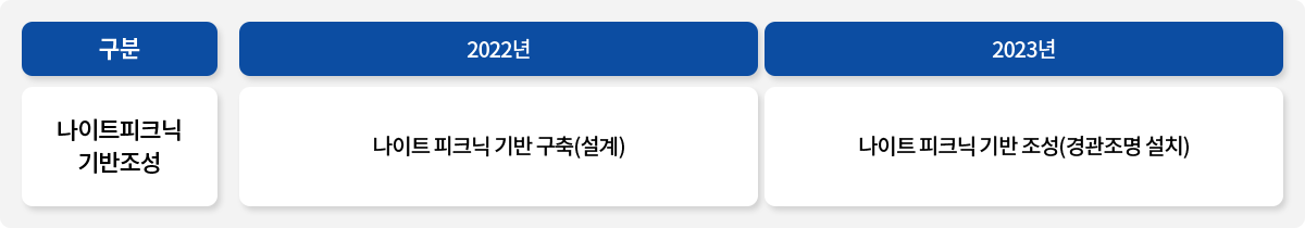 구분 / 나이트피크닉 기반조성 / 2022년 / 나이트 피크닉 기반 구축(설계) / 2023년 / 나이트 피크닉 기반 조성(경관조명 설치)