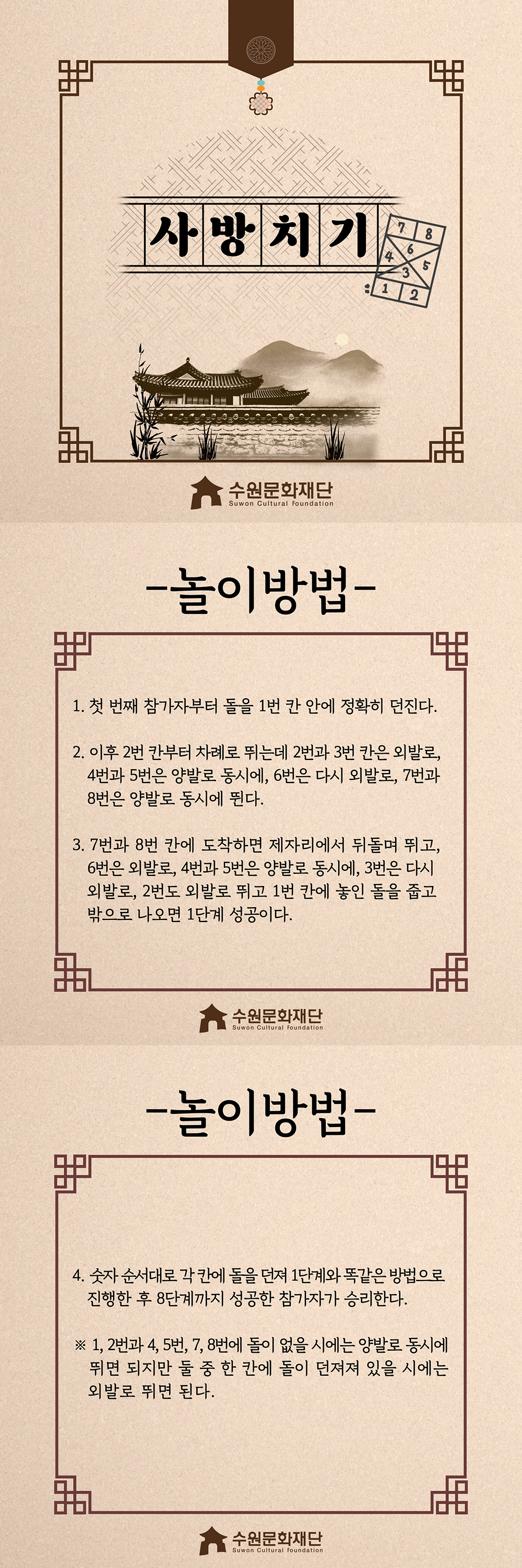 사방치기 -놀이방법- 1.첫 번째 참가자부터 돌을 1번칸 안에 정확히 던진다. 2. 이후 2번 칸부터 차례로 뛰는데 2번과 3번칸은 외발로, 4번과 5번은 양발로 동시에, 6번은 다시 외발로, 7번과 8번은 양발로 동시에 뛴다. 3.7번과 8번 칸에 도착하면 제자리에서 뒤돌며 뛰고, 6번은 외발로, 4번과 5번은 양발로 동시에, 3번은 다시 외발로, 2번도 외발로 뛰고 1번칸에 놓인 돌을 줍고 밖으로 나오면 1단계 성공이다. 4.숫자 순서대로 각 칸에 돌을 던져 1단계와 똑같은 방법으로 진행한 후 8단계까지 성공한 참가자가 승리한다. ※1,2번과 4,5번, 7,8번에 돌이 없을 시에는 양발로 동시에 뛰면 되지만 둘 중 한 칸에 돌이 던져져 있을 시에는 외발로 뛰면 된다.